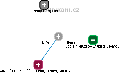 Jaroslav Klimeš - Vizualizace  propojení osoby a firem v obchodním rejstříku
