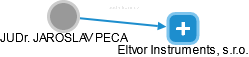  Peca J. - Vizualizace  propojení osoby a firem v obchodním rejstříku