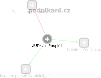 Jiří Pospíšil - Vizualizace  propojení osoby a firem v obchodním rejstříku