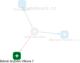  Jitka M. - Vizualizace  propojení osoby a firem v obchodním rejstříku