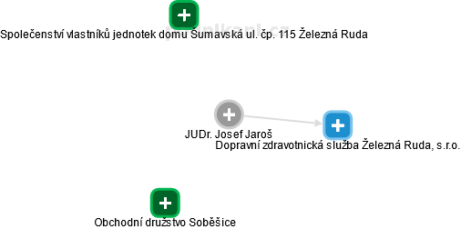 Josef Jaroš - Vizualizace  propojení osoby a firem v obchodním rejstříku