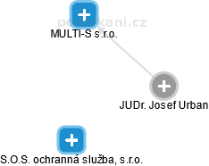  Josef U. - Vizualizace  propojení osoby a firem v obchodním rejstříku