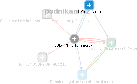 Klára Tomaierová - Vizualizace  propojení osoby a firem v obchodním rejstříku