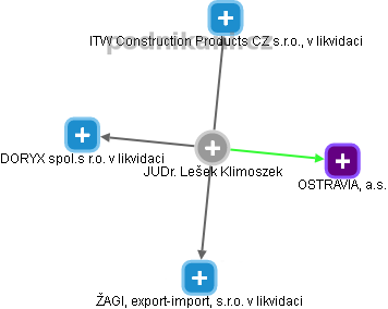 Lešek Klimoszek - Vizualizace  propojení osoby a firem v obchodním rejstříku