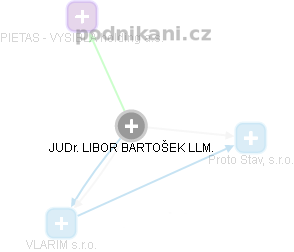 LIBOR BARTOŠEK - Vizualizace  propojení osoby a firem v obchodním rejstříku