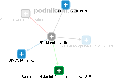Marek Hastík - Vizualizace  propojení osoby a firem v obchodním rejstříku