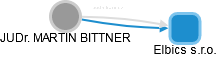 MARTIN BITTNER - Vizualizace  propojení osoby a firem v obchodním rejstříku