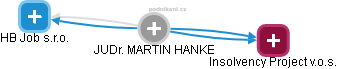 MARTIN HANKE - Vizualizace  propojení osoby a firem v obchodním rejstříku