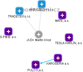 Martin Knoz - Vizualizace  propojení osoby a firem v obchodním rejstříku
