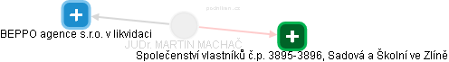 MARTIN MACHAČ - Vizualizace  propojení osoby a firem v obchodním rejstříku