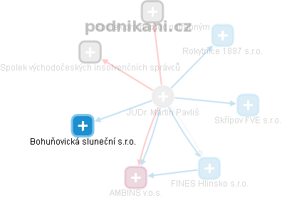 Martin Pavliš - Vizualizace  propojení osoby a firem v obchodním rejstříku