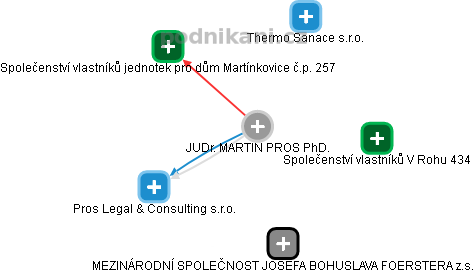 MARTIN PROS - Vizualizace  propojení osoby a firem v obchodním rejstříku