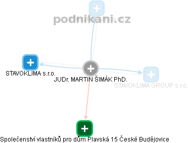 Martin Šimák - Vizualizace  propojení osoby a firem v obchodním rejstříku