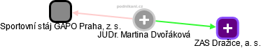  Martina D. - Vizualizace  propojení osoby a firem v obchodním rejstříku