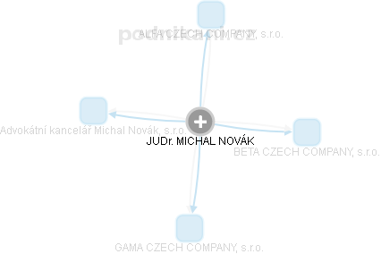MICHAL NOVÁK - Vizualizace  propojení osoby a firem v obchodním rejstříku