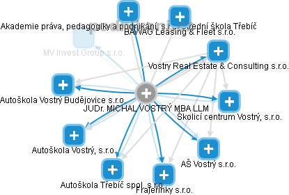  Vostrý M. - Vizualizace  propojení osoby a firem v obchodním rejstříku