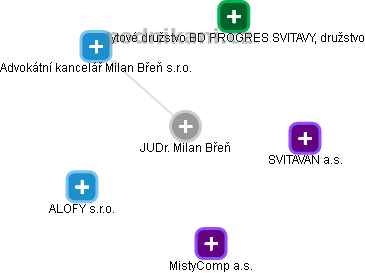 Milan Břeň - Vizualizace  propojení osoby a firem v obchodním rejstříku