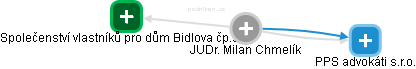  Milan Ch. - Vizualizace  propojení osoby a firem v obchodním rejstříku