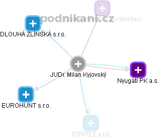 Milan Kyjovský - Vizualizace  propojení osoby a firem v obchodním rejstříku