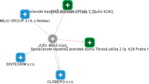 Miloš Kuric - Vizualizace  propojení osoby a firem v obchodním rejstříku