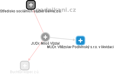 Miloš Vízdal - Vizualizace  propojení osoby a firem v obchodním rejstříku
