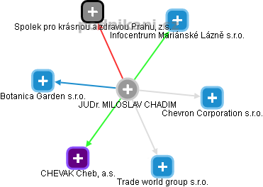 MILOSLAV CHADIM - Vizualizace  propojení osoby a firem v obchodním rejstříku