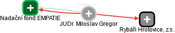 Miloslav G. - Vizualizace  propojení osoby a firem v obchodním rejstříku