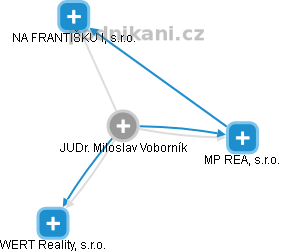 Miloslav Voborník - Vizualizace  propojení osoby a firem v obchodním rejstříku