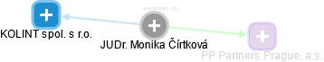 Monika Čírtková - Vizualizace  propojení osoby a firem v obchodním rejstříku