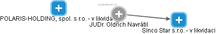  Oldřich N. - Vizualizace  propojení osoby a firem v obchodním rejstříku