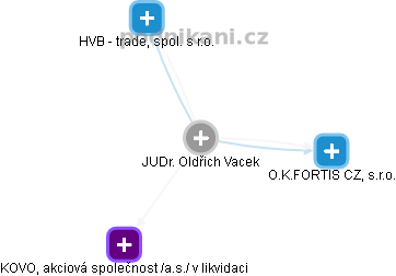  Oldřich V. - Vizualizace  propojení osoby a firem v obchodním rejstříku