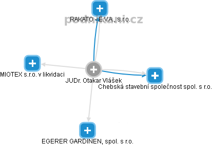 Otakar Vlášek - Vizualizace  propojení osoby a firem v obchodním rejstříku