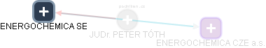 PETER TÓTH - Vizualizace  propojení osoby a firem v obchodním rejstříku