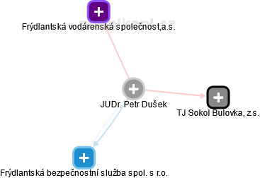 Petr Dušek - Vizualizace  propojení osoby a firem v obchodním rejstříku
