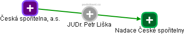Petr Liška - Vizualizace  propojení osoby a firem v obchodním rejstříku