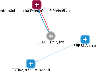 Petr Pyšný - Vizualizace  propojení osoby a firem v obchodním rejstříku