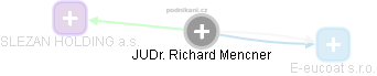 Richard Mencner - Vizualizace  propojení osoby a firem v obchodním rejstříku