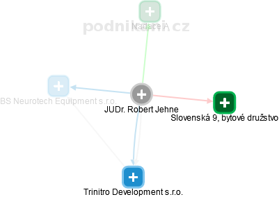 Robert Jehne - Vizualizace  propojení osoby a firem v obchodním rejstříku