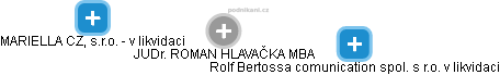ROMAN HLAVAČKA - Vizualizace  propojení osoby a firem v obchodním rejstříku
