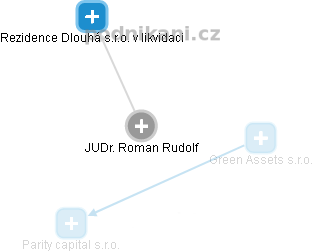  Roman R. - Vizualizace  propojení osoby a firem v obchodním rejstříku