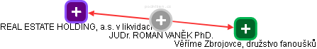ROMAN VANĚK - Vizualizace  propojení osoby a firem v obchodním rejstříku