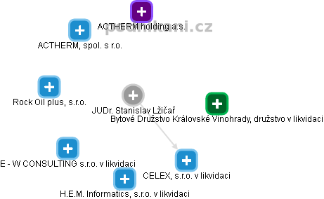 Stanislav Lžičař - Vizualizace  propojení osoby a firem v obchodním rejstříku