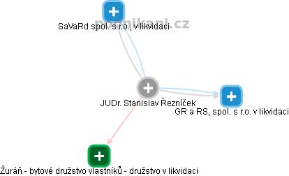 Stanislav Řezníček - Vizualizace  propojení osoby a firem v obchodním rejstříku
