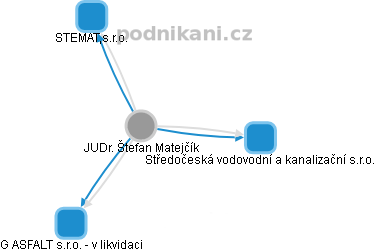 Štefan Matejčík - Vizualizace  propojení osoby a firem v obchodním rejstříku