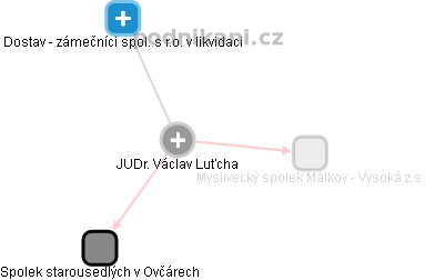 Václav Luťcha - Vizualizace  propojení osoby a firem v obchodním rejstříku