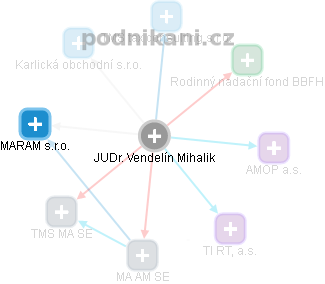 Vendelín Mihalik - Vizualizace  propojení osoby a firem v obchodním rejstříku