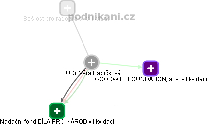  Věra B. - Vizualizace  propojení osoby a firem v obchodním rejstříku