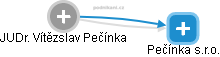 Vítězslav Pečínka - Vizualizace  propojení osoby a firem v obchodním rejstříku