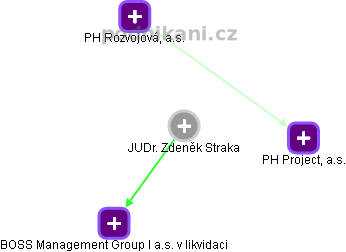 Zdeněk Straka - Vizualizace  propojení osoby a firem v obchodním rejstříku