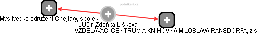 Zdeňka Lišková - Vizualizace  propojení osoby a firem v obchodním rejstříku